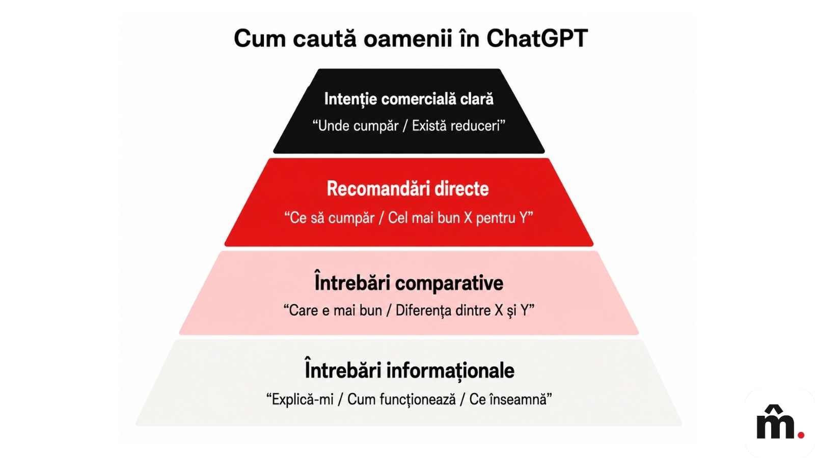 Piramida intenției în ChatGPT